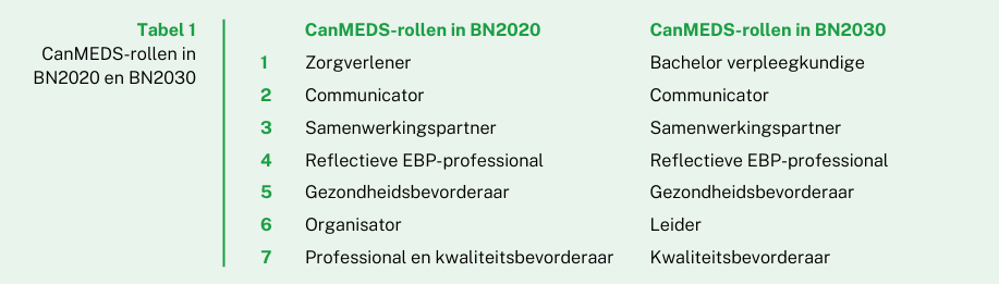 CanMEDS-rollen 2020 vs CanMEDS-rollen 2030